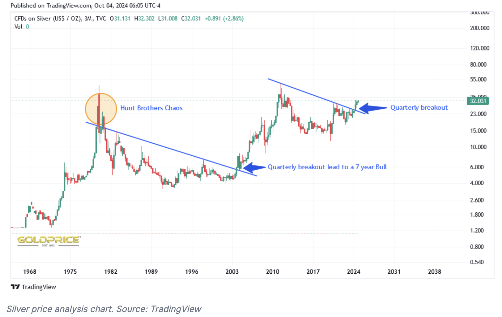 USAGOLD Posts Silver's Meteoric Rise